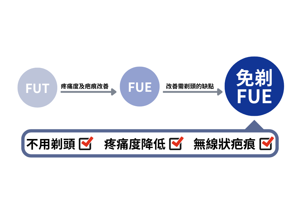 在介紹免剃FUE手術之前，必須要先了解植髮手術中取髮環節的演變。取髮的技術演變大致可以分為三個階段:FUT、FUE、免剃FUE