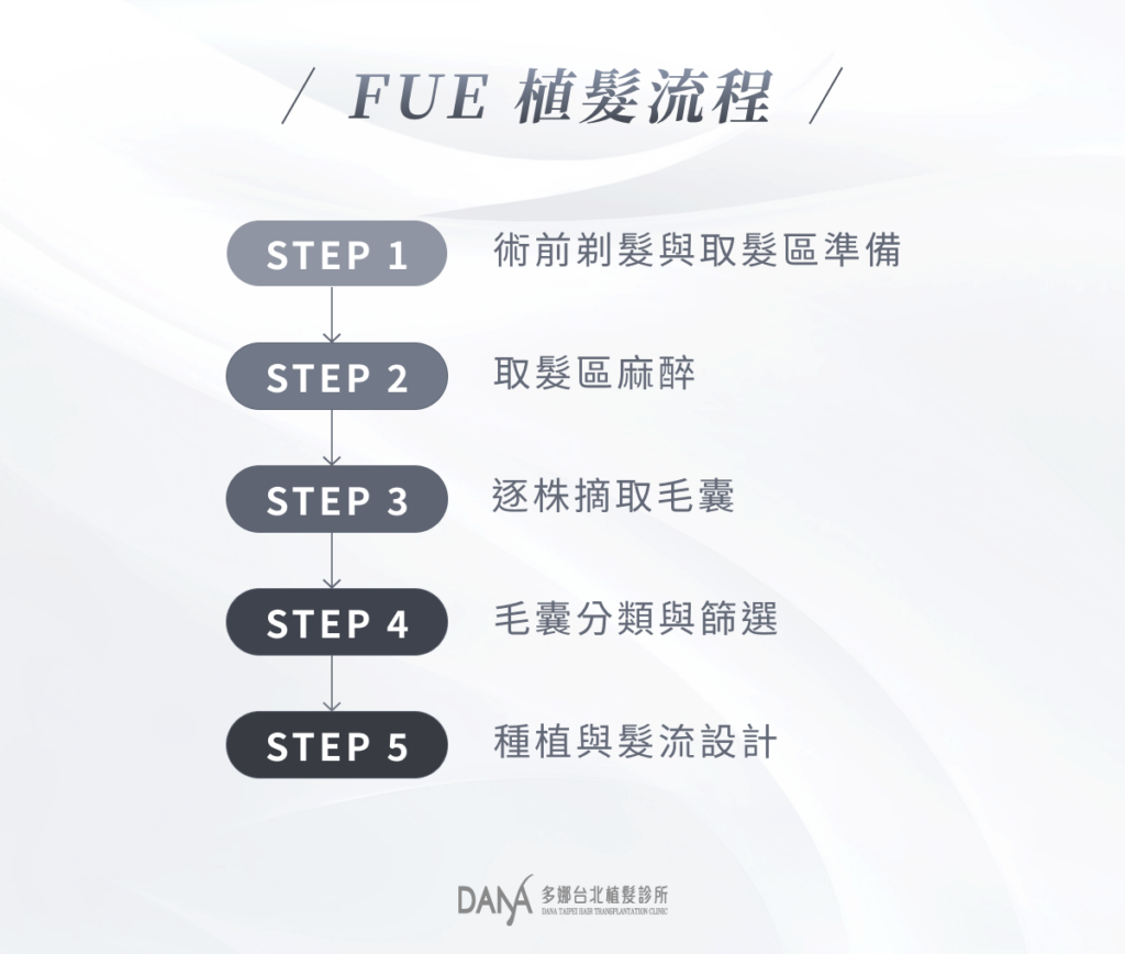 FUE 植髮流程